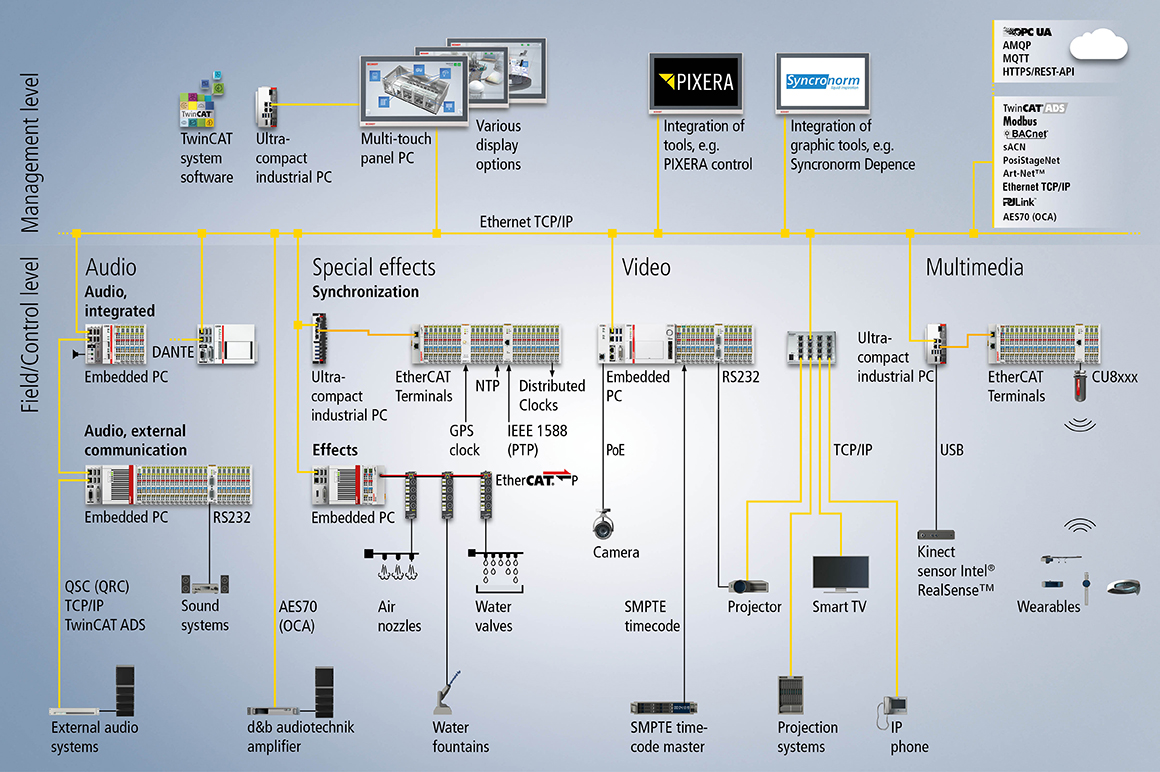AV & Media Technoligy
