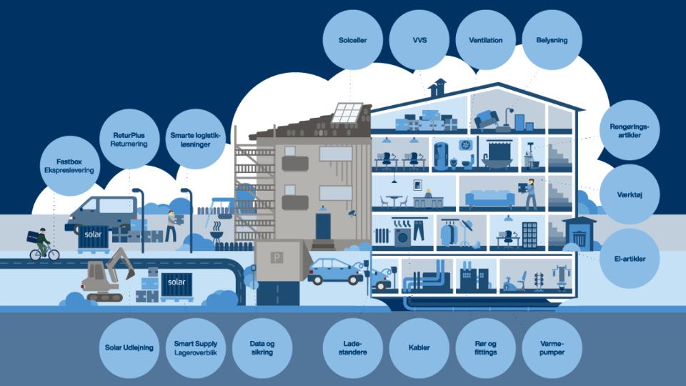 Hos os får du alt på ét sted – produkter, services og specialviden